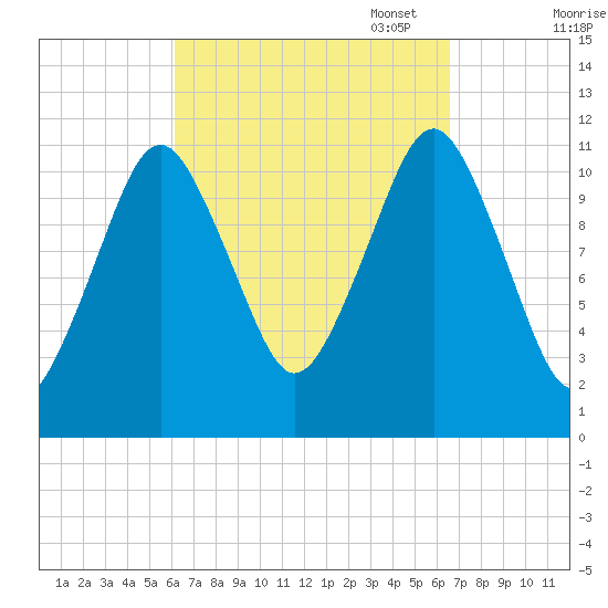 Machiasport tide chart for Sunday, September 18, 2022