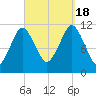 Machiasport tide chart for Sunday, September 18, 2022