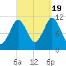 Machiasport tide chart for Monday, September 19, 2022
