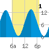 Machiasport tide chart for Thursday, September 1, 2022