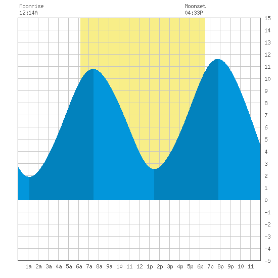 Machiasport tide chart for Tuesday, September 20, 2022