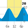 Machiasport tide chart for Tuesday, September 20, 2022