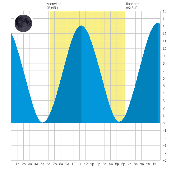 Machiasport tide chart for Sunday, September 25, 2022