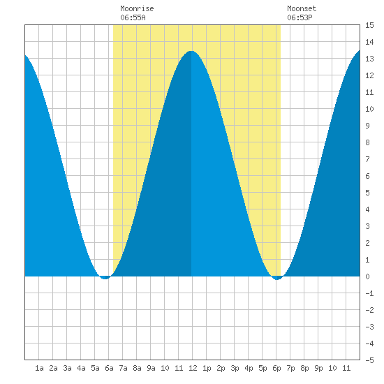 Machiasport tide chart for Monday, September 26, 2022