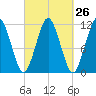 Machiasport tide chart for Monday, September 26, 2022