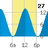 Machiasport tide chart for Tuesday, September 27, 2022