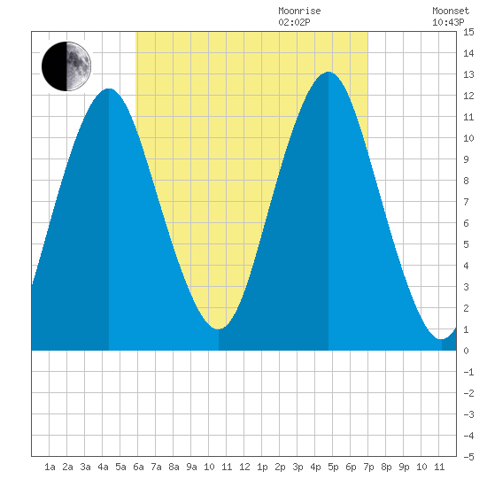 Machiasport tide chart for Saturday, September 3, 2022