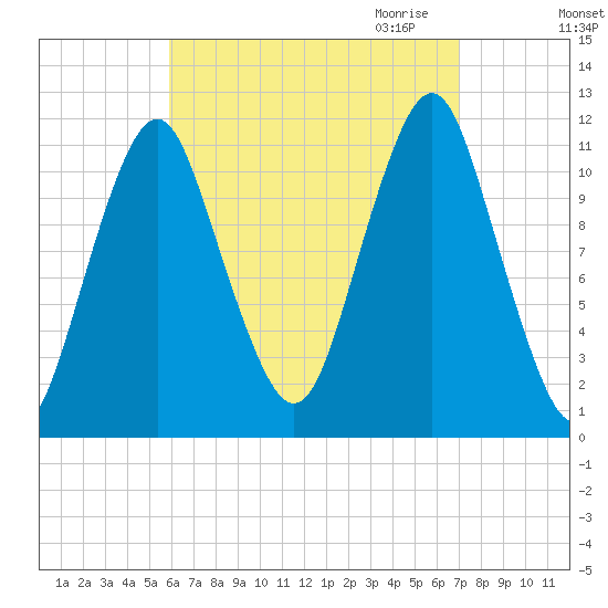 Machiasport tide chart for Sunday, September 4, 2022