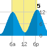 Machiasport tide chart for Monday, September 5, 2022