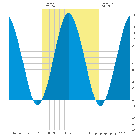 Machiasport tide chart for Monday, October 10, 2022