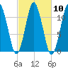 Machiasport tide chart for Monday, October 10, 2022
