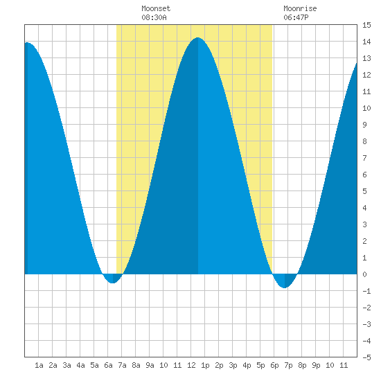 Machiasport tide chart for Tuesday, October 11, 2022