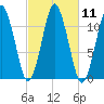 Machiasport tide chart for Tuesday, October 11, 2022