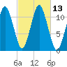Machiasport tide chart for Thursday, October 13, 2022