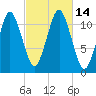 Machiasport tide chart for Friday, October 14, 2022