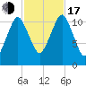 Machiasport tide chart for Monday, October 17, 2022