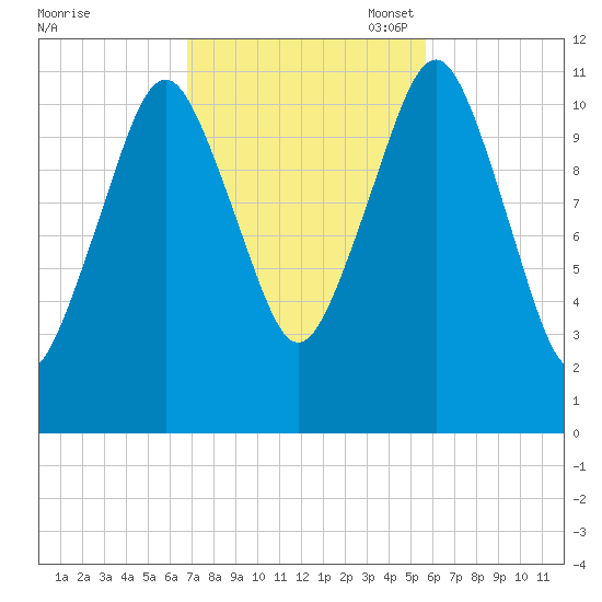 Machiasport tide chart for Tuesday, October 18, 2022