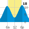 Machiasport tide chart for Tuesday, October 18, 2022