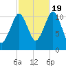 Machiasport tide chart for Wednesday, October 19, 2022