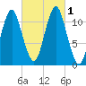 Machiasport tide chart for Saturday, October 1, 2022