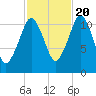 Machiasport tide chart for Thursday, October 20, 2022