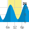Machiasport tide chart for Friday, October 21, 2022