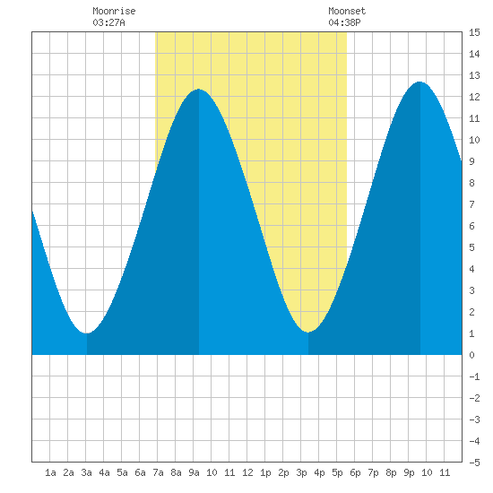Machiasport tide chart for Saturday, October 22, 2022