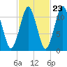 Machiasport tide chart for Sunday, October 23, 2022