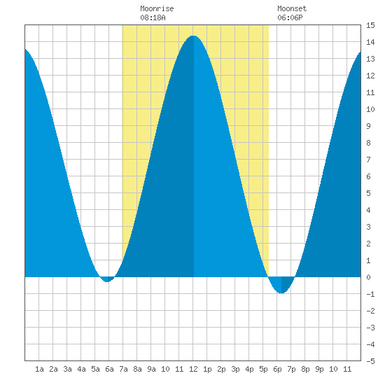 Machiasport tide chart for Wednesday, October 26, 2022