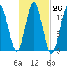 Machiasport tide chart for Wednesday, October 26, 2022