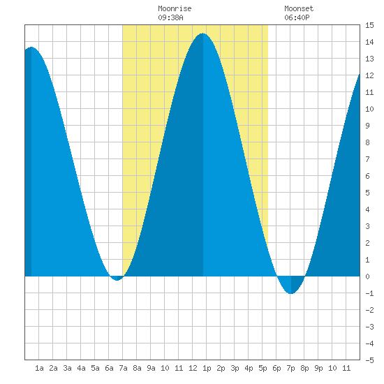 Machiasport tide chart for Thursday, October 27, 2022