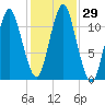 Machiasport tide chart for Saturday, October 29, 2022