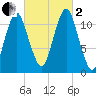 Machiasport tide chart for Sunday, October 2, 2022