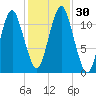 Machiasport tide chart for Sunday, October 30, 2022
