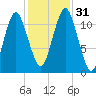 Machiasport tide chart for Monday, October 31, 2022