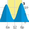 Machiasport tide chart for Monday, October 3, 2022
