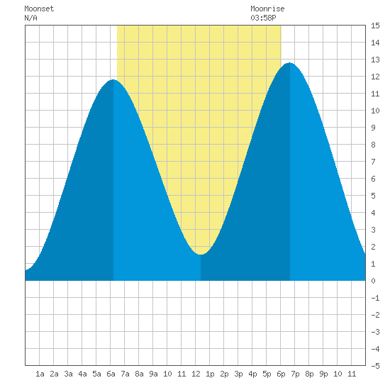 Machiasport tide chart for Tuesday, October 4, 2022