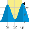 Machiasport tide chart for Tuesday, October 4, 2022