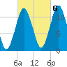 Machiasport tide chart for Thursday, October 6, 2022
