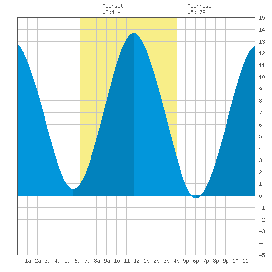 Machiasport tide chart for Thursday, November 10, 2022