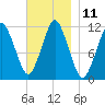 Machiasport tide chart for Friday, November 11, 2022