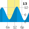 Machiasport tide chart for Sunday, November 13, 2022
