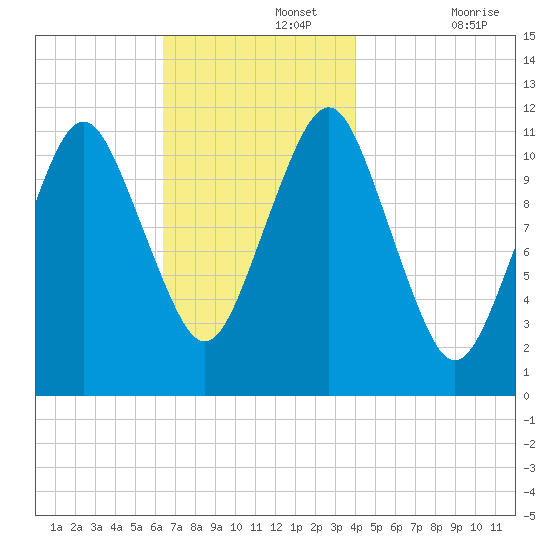 Machiasport tide chart for Monday, November 14, 2022