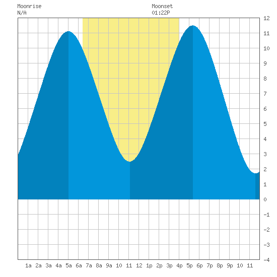 Machiasport tide chart for Thursday, November 17, 2022
