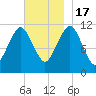 Machiasport tide chart for Thursday, November 17, 2022