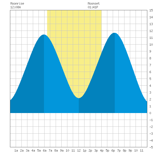 Machiasport tide chart for Friday, November 18, 2022