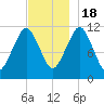 Machiasport tide chart for Friday, November 18, 2022