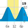Machiasport tide chart for Saturday, November 19, 2022
