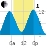 Machiasport tide chart for Tuesday, November 1, 2022
