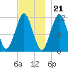 Machiasport tide chart for Monday, November 21, 2022